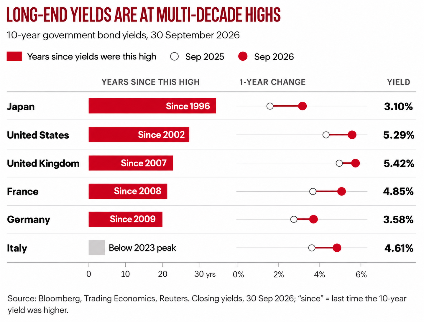 Long-End Sovereign Yields Surge.png
